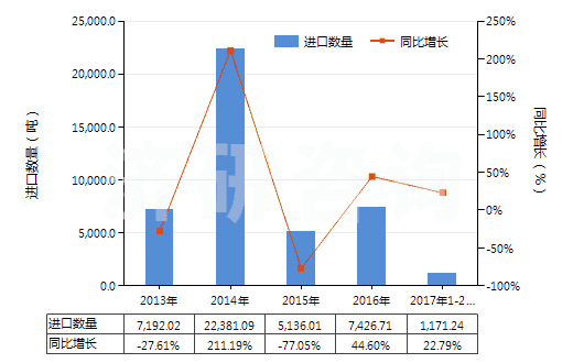2013-2017年2月中國其他鈮、鉭、釩礦砂及其精礦(HS26159090)進口量及增速統(tǒng)計